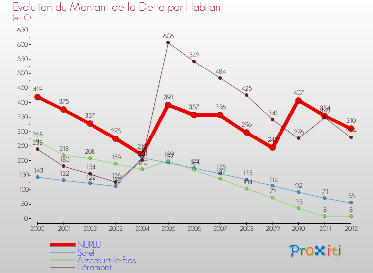 Evolution de la dette par habitant pour la commune de NURLU et les communes proches de 2000 à 2012 Comparaison de la dette par habitant pour NURLU et les communes voisines de 2000 à 2012