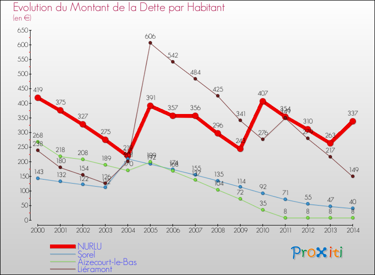 Evolution de la dette par habitant pour la commune de NURLU et les communes proches de 2000 à 2014 Comparaison de la dette par habitant pour NURLU et les communes voisines de 2000 à 2014
