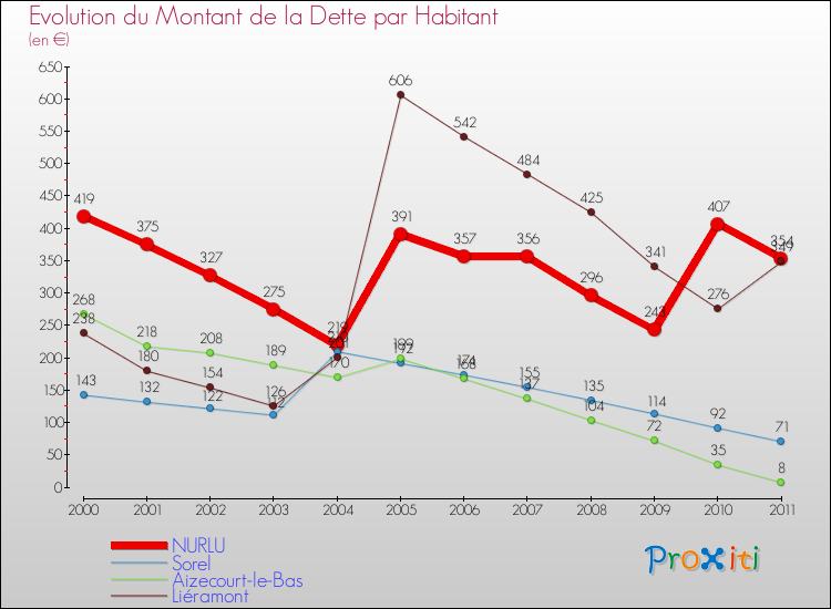Evolution de la dette par habitant pour la commune de NURLU et les communes proches Comparaison de la dette par habitant pour NURLU et les communes voisines