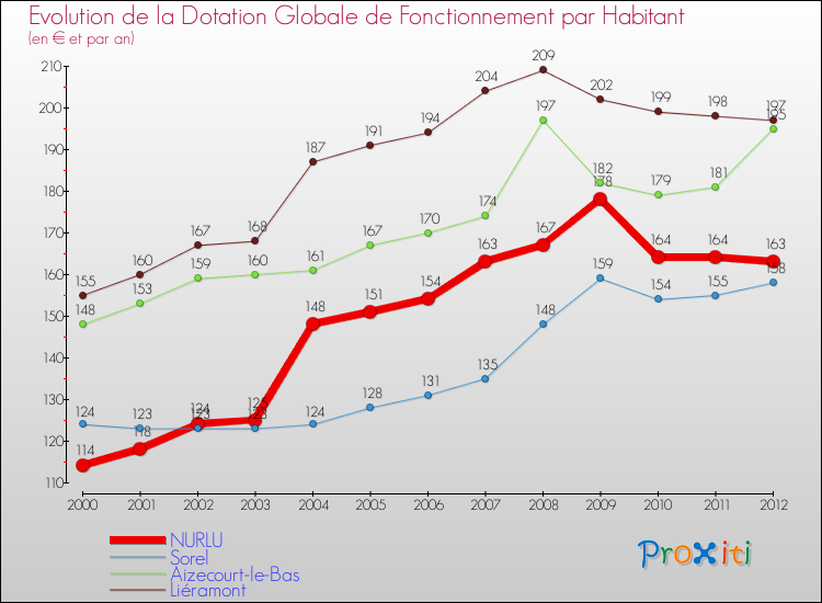 Evolution et montant de la dotation globale de fonctionnement par Habitant pour NURLU et les communes proches Comparaison des dotations globales de fonctionnement par habitant pour NURLU et les communes voisines