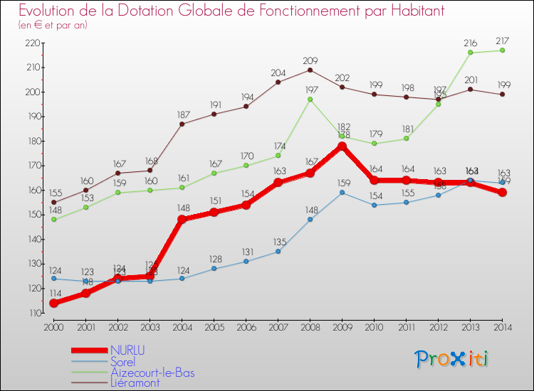 Evolution et montant de la dotation globale de fonctionnement par Habitant pour NURLU et les communes proches de 2000 à 2014. Comparaison des dotations globales de fonctionnement par habitant pour NURLU et les communes voisines de 2000 à 2014.