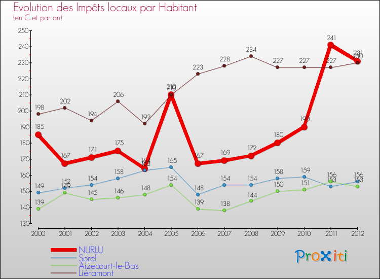 Evolution et montant des impôts locaux par Habitant pour NURLU et les communes proches Comparaison des impôts locaux par habitant pour NURLU et les communes voisines