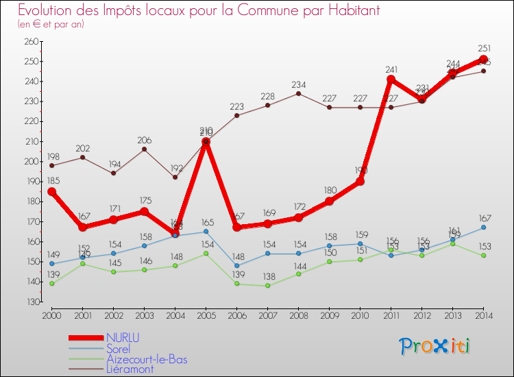 Evolution et montant des impôts locaux par Habitant pour NURLU et les communes proches de 2000 à 2014 Comparaison des impôts locaux par habitant pour NURLU et les communes voisines de 2000 à 2014