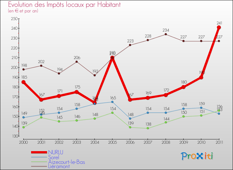 Evolution et montant des impôts locaux par Habitant pour NURLU et les communes proches Comparaison des impôts locaux par habitant pour NURLU et les communes voisines