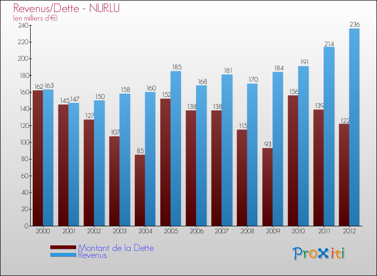 Evolution comparée de la dette et des revenus pour la commune de NURLU de 2000 à 2012 Comparaison de la dette et des revenus pour NURLU de 2000 à 2012