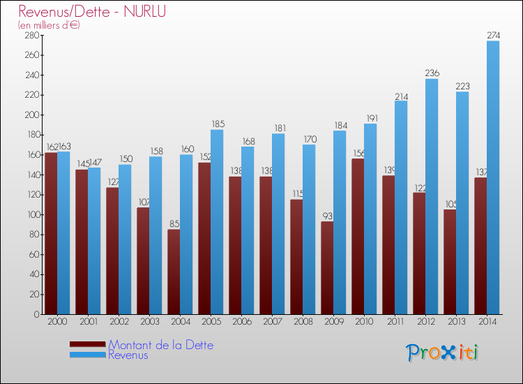 Evolution comparée de la dette et des revenus pour la commune de NURLU de 2000 à 2014 Comparaison de la dette et des revenus pour NURLU de 2000 à 2014