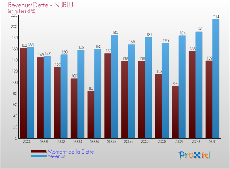 Evolution comparée de la dette et des revenus pour la commune de NURLU de 2000 à 2011 Comparaison de la dette et des revenus pour NURLU de 2000 à 2011