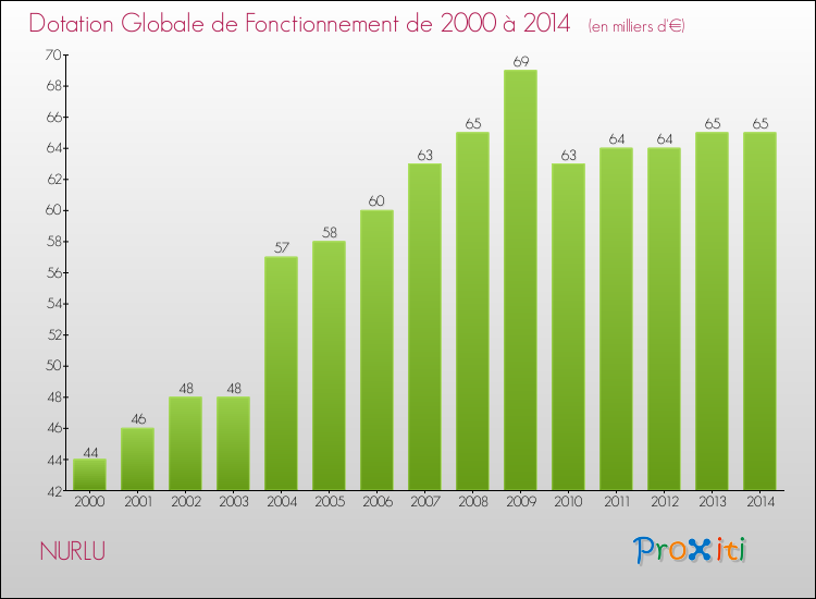 Evolution du montant de la Dotation Globale de Fonctionnement pour la commune de NURLU de 2000 à 2014 Evolution du montant de la Dotation Globale de Fonctionnement pour NURLU de 2000 à 2014