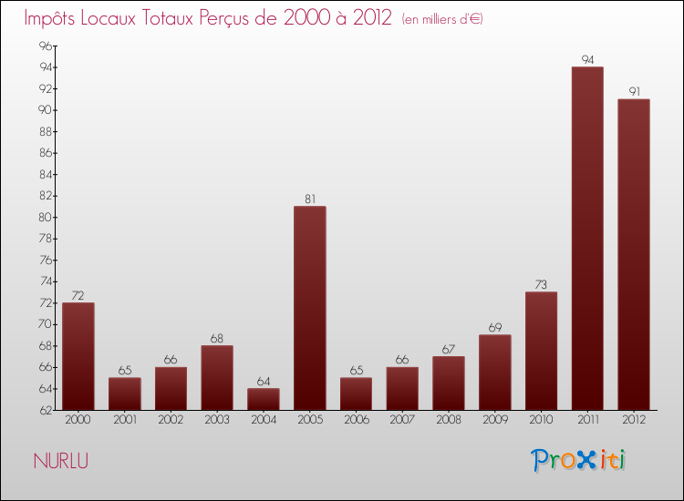 Evolution des Impôts Locaux pour la commune de NURLU de 2000 à 2012 Evolution des Impôts Locaux pour NURLU de 2000 à 2012
