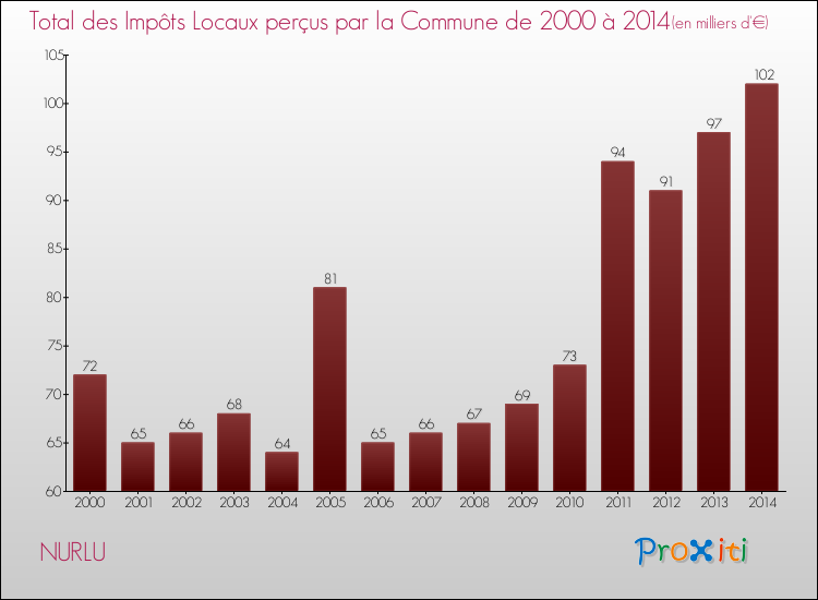 Evolution des Impôts Locaux pour la commune de NURLU de 2000 à 2014 Evolution des Impôts Locaux pour NURLU de 2000 à 2014