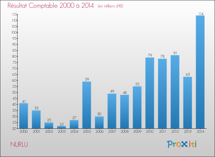 Evolution du résultat comptable pour la commune de NURLU de 2000 à 2014 Evolution du résultat comptable pour NURLU de 2000 à 2014