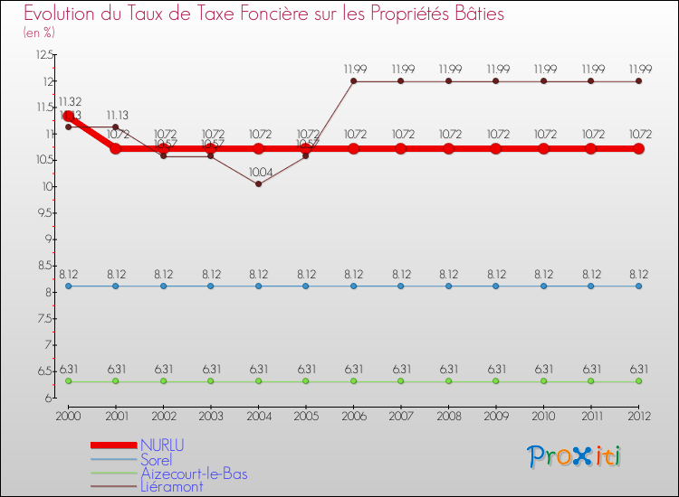 Evolution du taux de la taxe foncière sur le bati pour NURLU et les communes proches de 2000 à 2012 Comparaison des taux de taxe foncière sur le bati pour NURLU et les communes voisines de 2000 à 2012