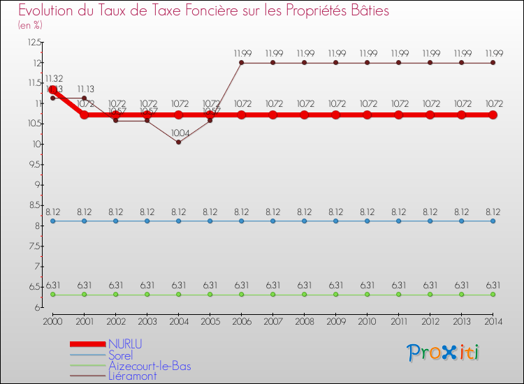 Evolution du taux de la taxe foncière sur le bati pour NURLU et les communes proches de 2000 à 2014 Comparaison des taux de taxe foncière sur le bati pour NURLU et les communes voisines de 2000 à 2014