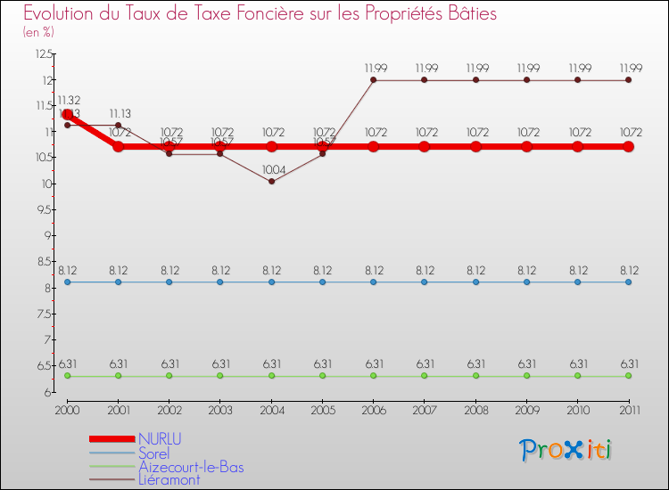 Evolution du taux de la taxe foncière sur le bati pour NURLU et les communes proches Comparaison des taux de taxe foncière sur le bati pour NURLU et les communes voisines