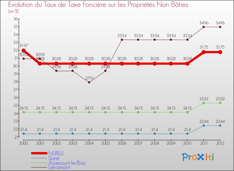 Evolution du taux de la taxe foncière sur les immeubles et terrains non batis pour NURLU et les communes proches de 2000 à 2012 Comparaison des taux de la taxe foncière sur les immeubles et terrains non batis pour NURLU et les communes voisines de 2000 à 2012
