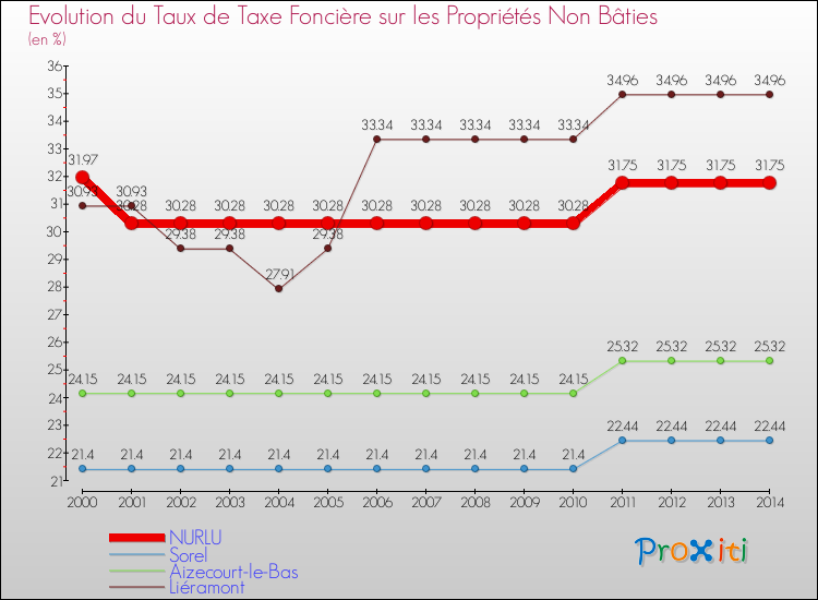 Evolution du taux de la taxe foncière sur les immeubles et terrains non batis pour NURLU et les communes proches de 2000 à 2014 Comparaison des taux de la taxe foncière sur les immeubles et terrains non batis pour NURLU et les communes voisines de 2000 à 2014