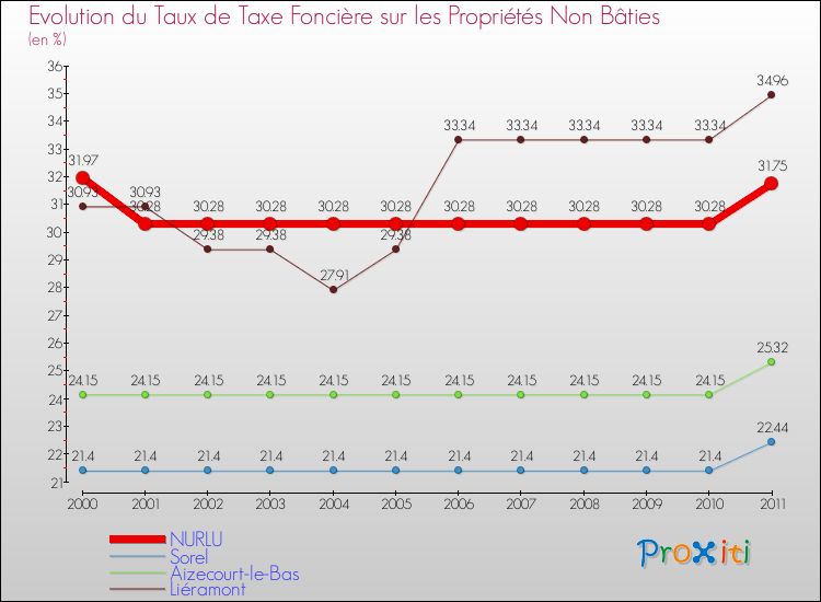 Evolution du taux de la taxe foncière sur les immeubles et terrains non batis pour NURLU et les communes proches Comparaison des taux de la taxe foncière sur les immeubles et terrains non batis pour NURLU et les communes voisines