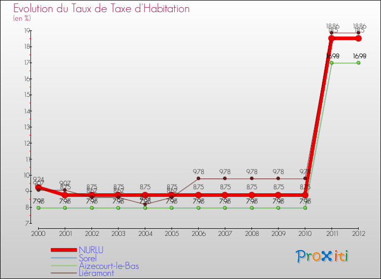 Evolution du taux de la taxe d'habitation pour NURLU et les communes proches Comparaison des taux de la taxe d'habitation pour NURLU et les communes voisines