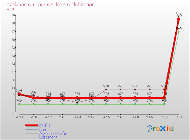 Evolution du taux de la taxe d'habitation pour NURLU et les communes proches Comparaison des taux de la taxe d'habitation pour NURLU et les communes voisines