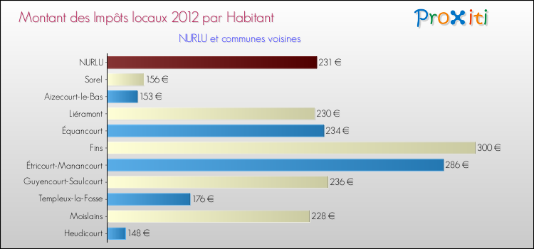 Montant des impôts locaux par Habitant pour NURLU et les communes proches Comparaison des impôts locaux par habitant pour NURLU et les communes voisines