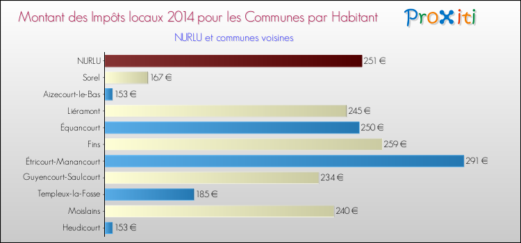 Montant des impôts locaux par Habitant pour NURLU et les communes proches en 2014 Comparaison des impôts locaux par habitant pour NURLU et les communes voisines en 2014