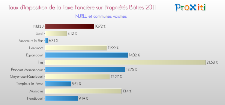 Taux d'imposition de la taxe foncière sur le bati 2011 pour NURLU et les communes proches Comparaison des taux d'imposition de la taxe foncière sur le bati 2011 pour NURLU et les communes voisines