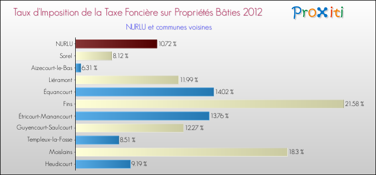 Taux d'imposition de la taxe foncière sur le bati 2012 pour NURLU et les communes proches Comparaison des taux d'imposition de la taxe foncière sur le bati 2012 pour NURLU et les communes voisines
