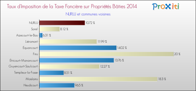 Taux d'imposition de la taxe foncière sur le bati 2014 pour NURLU et les communes proches Comparaison des taux d'imposition de la taxe foncière sur le bati 2014 pour NURLU et les communes voisines