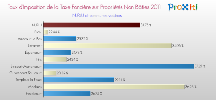 Taux d'imposition de la taxe foncière sur les immeubles et terrains non batis 2011 pour NURLU et les communes proches Comparaison des taux d'imposition de la taxe foncière sur les immeubles et terrains non batis 2011 pour NURLU et les communes voisines