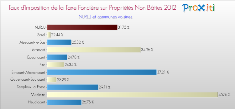 Taux d'imposition de la taxe foncière sur les immeubles et terrains non batis 2012 pour NURLU et les communes proches Comparaison des taux d'imposition de la taxe foncière sur les immeubles et terrains non batis 2012 pour NURLU et les communes voisines