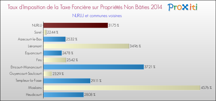 Taux d'imposition de la taxe foncière sur les immeubles et terrains non batis 2014 pour NURLU et les communes proches Comparaison des taux d'imposition de la taxe foncière sur les immeubles et terrains non batis 2014 pour NURLU et les communes voisines