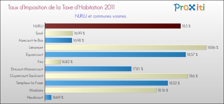 Taux d'imposition de la taxe d'habitation 2011 pour NURLU et les communes proches Comparaison des taux d'imposition de la taxe d'habitation 2011 pour NURLU et les communes voisines