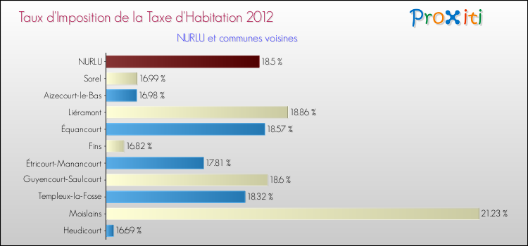 Taux d'imposition de la taxe d'habitation 2012 pour NURLU et les communes proches Comparaison des taux d'imposition de la taxe d'habitation 2012 pour NURLU et les communes voisines
