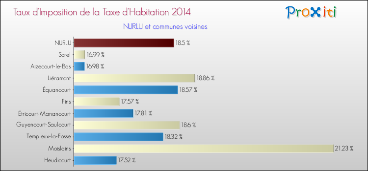 Taux d'imposition de la taxe d'habitation 2014 pour NURLU et les communes proches Comparaison des taux d'imposition de la taxe d'habitation 2014 pour NURLU et les communes voisines