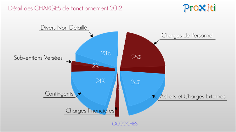 Décomposition des Charges de Fonctionnement 2012 de la commune de OCCOCHES Charges de Fonctionnement 2012 pour la commune de OCCOCHES