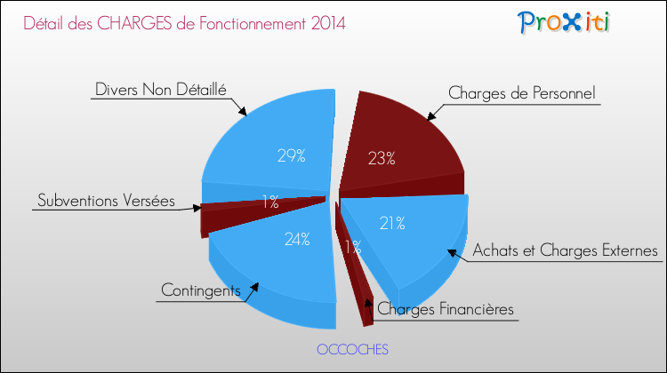 Décomposition des Charges de Fonctionnement 2014 de la commune de OCCOCHES Charges de Fonctionnement 2014 pour la commune de OCCOCHES