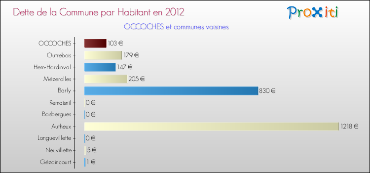 Dette par habitant de la commune en 2012 pour OCCOCHES et les communes proches Comparaison de la dette par habitant de la commune en 2012 pour OCCOCHES et les communes voisines