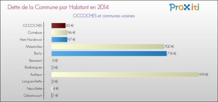 Dette par habitant de la commune en 2014 pour OCCOCHES et les communes proches Comparaison de la dette par habitant de la commune en 2014 pour OCCOCHES et les communes voisines