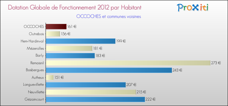 Montant des dotations globales de fonctionnement DGF par Habitant pour OCCOCHES et les communes proches Comparaison des des dotations globales de fonctionnement DGF par habitant pour OCCOCHES et les communes voisines