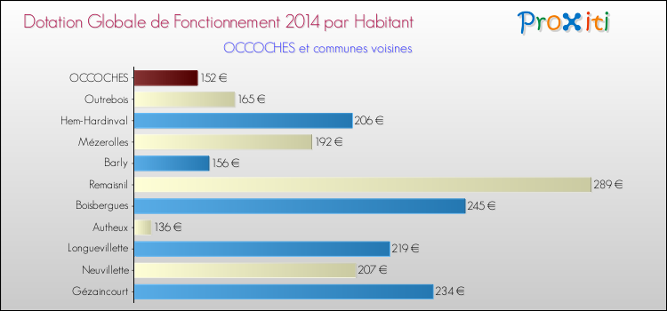 Montant des dotations globales de fonctionnement DGF par Habitant pour OCCOCHES et les communes proches en 2014. Comparaison des des dotations globales de fonctionnement DGF par habitant pour OCCOCHES et les communes voisines en 2014.