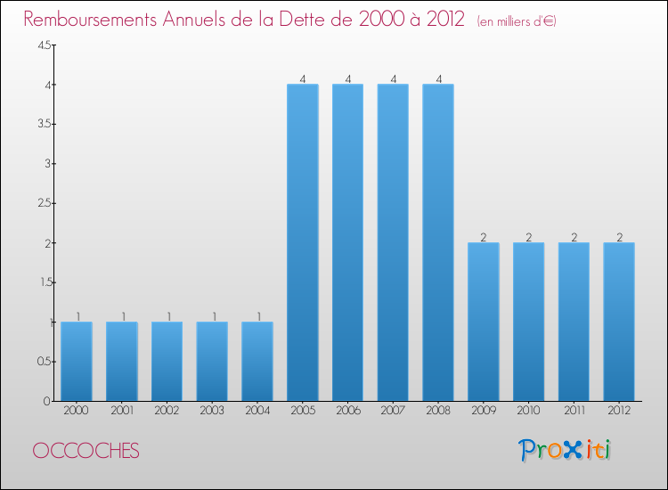 Evolution de l'annuité de la dette pour la commune de OCCOCHES de 2000 à 2012 Annuités de la dette pour OCCOCHES de 2000 à 2012