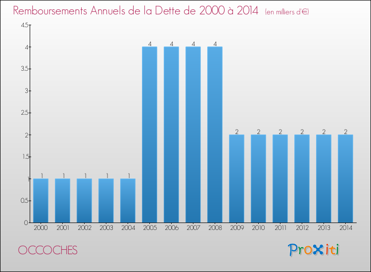 Evolution de l'annuité de la dette pour la commune de OCCOCHES de 2000 à 2014 Annuités de la dette pour OCCOCHES de 2000 à 2014