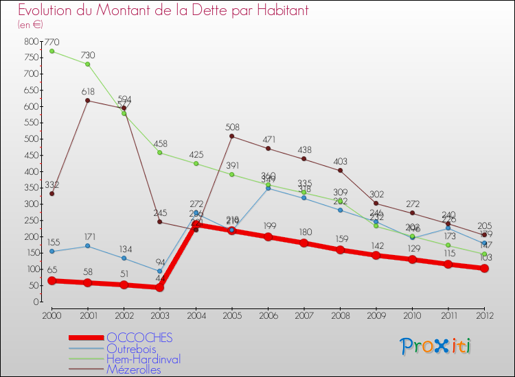 Evolution de la dette par habitant pour la commune de OCCOCHES et les communes proches de 2000 à 2012 Comparaison de la dette par habitant pour OCCOCHES et les communes voisines de 2000 à 2012