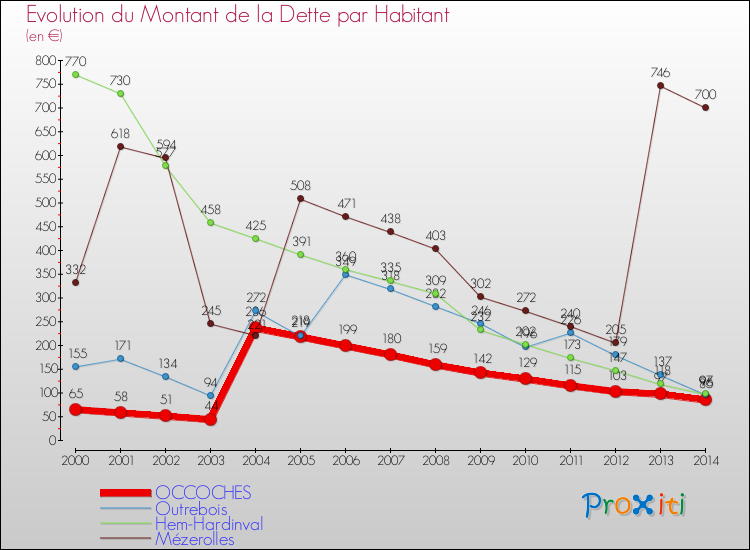 Evolution de la dette par habitant pour la commune de OCCOCHES et les communes proches de 2000 à 2014 Comparaison de la dette par habitant pour OCCOCHES et les communes voisines de 2000 à 2014