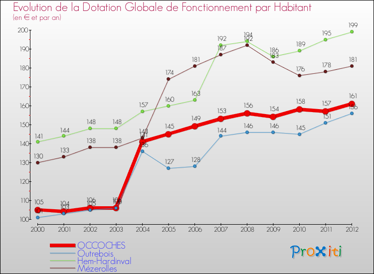 Evolution et montant de la dotation globale de fonctionnement par Habitant pour OCCOCHES et les communes proches Comparaison des dotations globales de fonctionnement par habitant pour OCCOCHES et les communes voisines