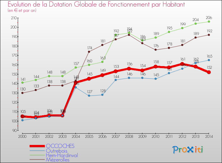 Evolution et montant de la dotation globale de fonctionnement par Habitant pour OCCOCHES et les communes proches de 2000 à 2014. Comparaison des dotations globales de fonctionnement par habitant pour OCCOCHES et les communes voisines de 2000 à 2014.