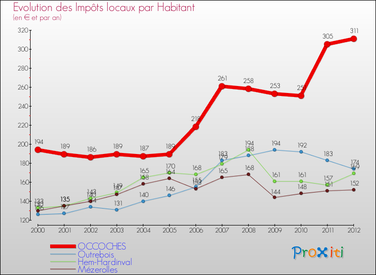 Evolution et montant des impôts locaux par Habitant pour OCCOCHES et les communes proches Comparaison des impôts locaux par habitant pour OCCOCHES et les communes voisines