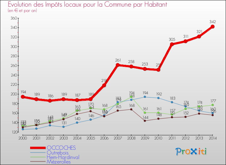 Evolution et montant des impôts locaux par Habitant pour OCCOCHES et les communes proches de 2000 à 2014 Comparaison des impôts locaux par habitant pour OCCOCHES et les communes voisines de 2000 à 2014