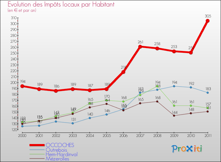 Evolution et montant des impôts locaux par Habitant pour OCCOCHES et les communes proches Comparaison des impôts locaux par habitant pour OCCOCHES et les communes voisines