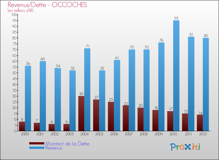 Evolution comparée de la dette et des revenus pour la commune de OCCOCHES de 2000 à 2012 Comparaison de la dette et des revenus pour OCCOCHES de 2000 à 2012